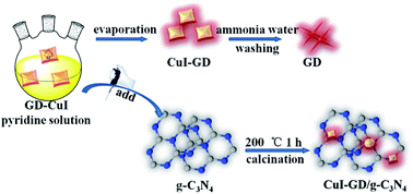 Graphical abstract: Graphdiyne formed a novel CuI-GD/g-C3N4 S-scheme heterojunction composite for efficient photocatalytic hydrogen evolution