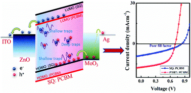 Graphical abstract: Understanding the poor fill factor of solution-processed squaraine based solar cells in terms of charge carrier dynamics probed via impedance and transient spectroscopy