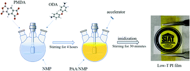 Graphical abstract: Comprehensive properties study of low-temperature imidized polyimide with curing accelerators