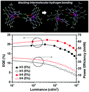 Graphical abstract: New blue phosphorescent heteroleptic Ir(iii) complexes with imidazole- and N-methylimidazole carboxylates as ancillary ligands