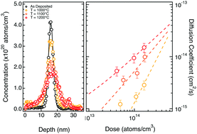 Graphical abstract: Doping of silicon with phosphorus end-terminated polymers: source characterization and dopant diffusion in SiO2