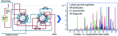Graphical abstract: Development of a high-throughput multi-residue method for analysis of common pesticides in aquatic environments by automated online solid phase extraction coupled with LC-MS/MS