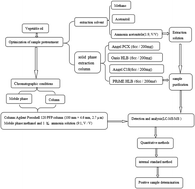 Graphical abstract: Simultaneous determination of 9 environmental pollutants including bisphenol A in vegetable oil by solid phase extraction-liquid chromatography-tandem mass spectrometry