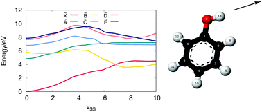 Graphical abstract: Direct nonadiabatic quantum dynamics simulations of the photodissociation of phenol
