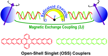 Graphical abstract: The influence of the radicaloid character of polyaromatic hydrocarbon couplers on magnetic exchange interactions