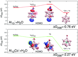 Graphical abstract: Exploring water adsorption and reactivity in a series of doped aluminum cluster anions