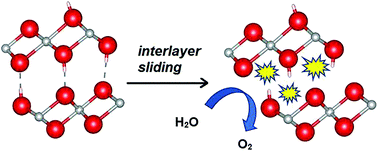 Graphical abstract: The effect of interlayer stacking arrangements in two dimensional NiOOH on water oxidation catalysis
