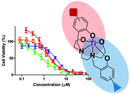 Graphical abstract: Synthesis of asymmetrical diaminobis(alkoxo)-bisphenol compounds and their C1-symmetrical mono-ligated titanium(iv) complexes as highly stable highly active antitumor compounds