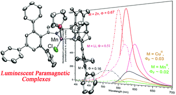 Graphical abstract: Luminescence from open-shell, first-row transition metal dipyrrin complexes