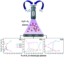 Graphical abstract: Mixed H2O/H2 plasma-induced redox reactions of thin uranium oxide films under UHV conditions