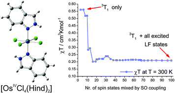 Graphical abstract: Towards understanding the magnetism of Os(iv) complexes: an ab initio insight