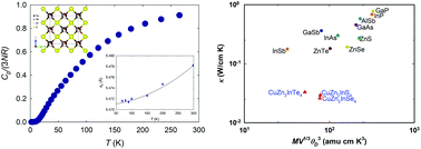 Graphical abstract: Synthesis, structure, electronic and thermal properties of sphalerite CuZn2InS4