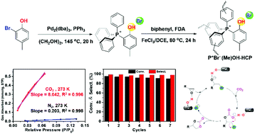 Graphical abstract: A metal-free hydroxyl functionalized quaternary phosphine type ionic liquid polymer for cycloaddition of CO2 and epoxides