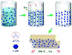 Graphical abstract: ZIF-8-derived carbon-modified g-C3N4 heterostructure with enhanced photocatalytic activity for dye degradation and hydrogen production
