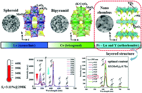 Graphical abstract: KLn(MoO4)2 micro/nanocrystals (Ln = La–Lu, Y): systematic hydrothermal crystallization, structure, and the performance of doped Eu3+ for optical thermometry