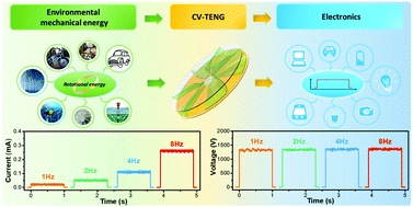 Graphical abstract: A highly efficient constant-voltage triboelectric nanogenerator