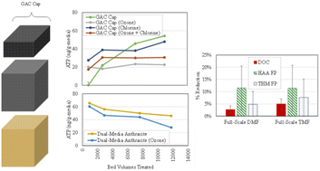 Graphical abstract: Addition of GAC caps and ozonation to conventional filters for improved organics and disinfection by-product reduction