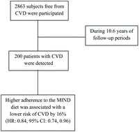 Graphical abstract: Adherence to the MIND diet and the risk of cardiovascular disease in adults: a cohort study