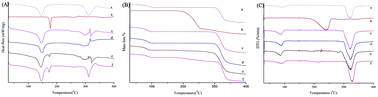 Graphical abstract: Host–guest stoichiometry affects the physicochemical properties of beta-cyclodextrin/ferulic acid inclusion complexes and films
