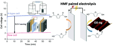 Graphical abstract: Paired electrolysis of 5-(hydroxymethyl)furfural in flow cells with a high-performance oxide-derived silver cathode