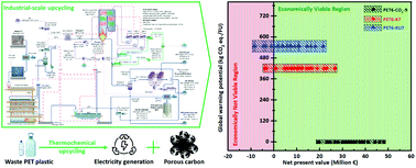 Graphical abstract: Sustainability-inspired upcycling of waste polyethylene terephthalate plastic into porous carbon for CO2 capture