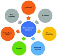 Graphical abstract: A journey of thermoplastic elastomer nanocomposites for electromagnetic shielding applications: from bench to transitional research