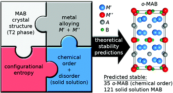 Graphical abstract: Chemical order or disorder – a theoretical stability expose for expanding the compositional space of quaternary metal borides