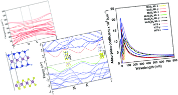 Graphical abstract: A van der Waals heterostructure of MoS2/MoSi2N4: a first-principles study