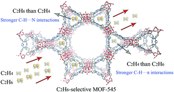 Graphical abstract: Preferential adsorption of ethane over ethylene on a Zr-based metal–organic framework: impacts of C–H⋯N hydrogen bonding