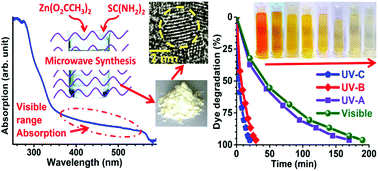 Graphical abstract: Recyclable ZnS QDs as an efficient photocatalyst for dye degradation under the UV and visible light