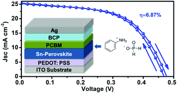 Graphical abstract: Improving the efficiency and stability of tin-based perovskite solar cells using anilinium hypophosphite additive