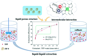 Graphical abstract: ZIF-8-porous ionic liquids for the extraction of 2,2,3,3-tetrafluoro-1-propanol and water mixture