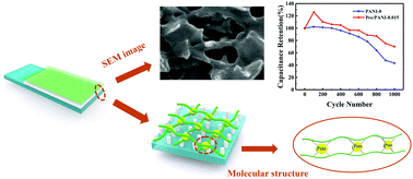Graphical abstract: 1,3,6,8-Pyrenetetrasulfonic acid anchored doping to prepare solution-processable polyaniline for electrochromic supercapacitors