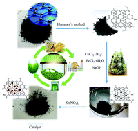 Graphical abstract: Transesterification of rapeseed oil and waste corn oil toward the production of biodiesel over a basic high surface area magnetic nanocatalyst: application of the response surface methodology in process optimization