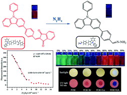 Graphical abstract: The preparation of a special fluorescent probe with an aggregation-induced emission effect for detecting hydrazine in water