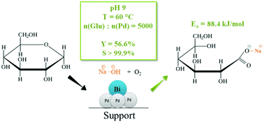 Graphical abstract: Effects of external parameters and mass-transfer on the glucose oxidation process catalyzed by Pd–Bi/Al2O3
