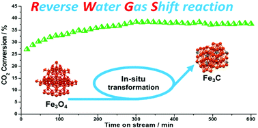 Graphical abstract: Phase transformation of iron oxide to carbide and Fe3C as an active center for the RWGS reaction