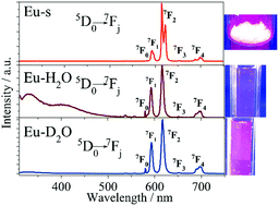Graphical abstract: Improving the emission quantum yield in dinuclear Eu(iii) and Tb(iii) complexes with 2-fluorobenzoate