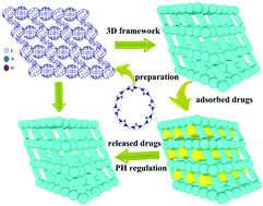 Graphical abstract: A facile cucurbit[8]uril-based porous assembly: utilization in the adsorption of drugs and their controlled release