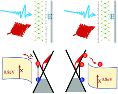 Graphical abstract: Tunable ultrafast electron transfer in WSe2–graphene heterostructures enabled by atomic stacking order