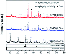Graphical abstract: Structure-modulated CaFe-LDHs with superior simultaneous removal of deleterious anions and corrosion protection of steel rebar