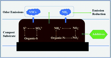 Graphical abstract: Reducing odor emissions from feces aerobic composting: additives