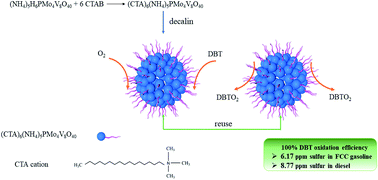 Graphical abstract: Achieving deep desulfurization with inverse-micellar polyoxometalates and oxygen