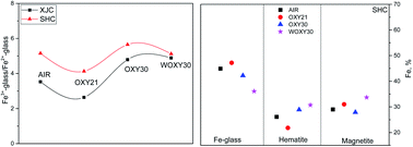 Graphical abstract: Investigation on the transformation behaviours of Fe-bearing minerals of coal in O2/CO2 combustion atmosphere containing H2O