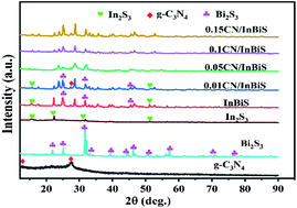 Graphical abstract: One-step hydrothermal synthesis of a ternary heterojunction g-C3N4/Bi2S3/In2S3 photocatalyst and its enhanced photocatalytic performance