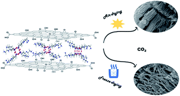 Graphical abstract: A diamino-functionalized silsesquioxane pillared graphene oxide for CO2 capture