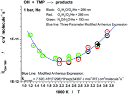 Graphical abstract: Kinetics of the gas-phase reaction of hydroxyl radicals with trimethyl phosphate over the 273–837 K temperature range
