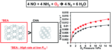 Graphical abstract: High NH3-SCR reaction rate with low dependence on O2 partial pressure over Al-rich Cu–*BEA zeolite