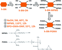 Graphical abstract: Preparation of poly glycidyl methacrylate (PGMA) chain-grafted boron nitride/epoxy composites and their thermal conductivity properties