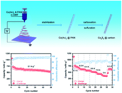 Graphical abstract: Co9S8@carbon nanofiber as the high-performance anode for potassium-ion storage